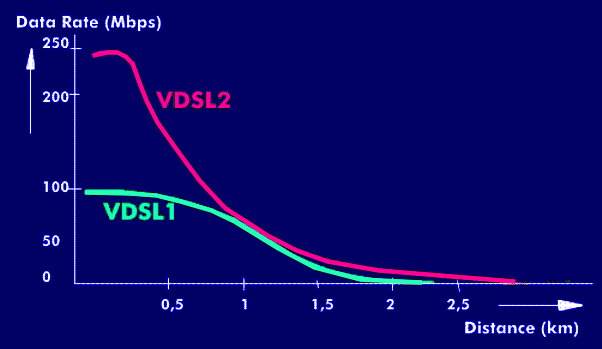 Data rates and distances of the different VDSL variants