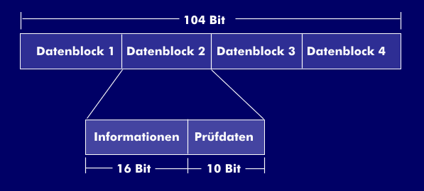 Datenstruktur bei der RDS-Übertragung