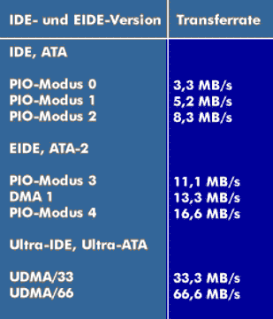 Data transfer rates for IDE and EIDE buses