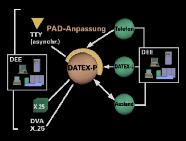 Datex-P-Netz mit Anschlussmöglichkeiten