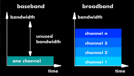 The unmodulated baseband channel compared with wideband channels