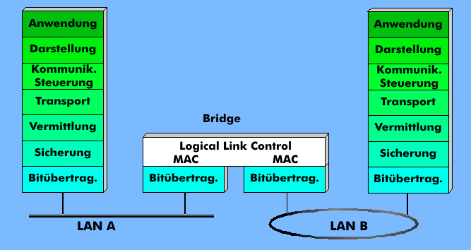 Die Brückenfunktion im OSI-Referenzmodell bei der Verbindung zweier LANs