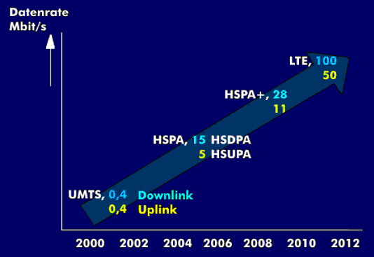 Die Entwicklung der Datenraten von UMTS, HSPA und LTE