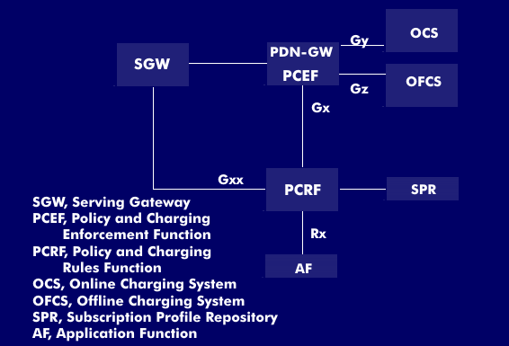 The PCC architecture, Policy Control and Charging, of LTE.