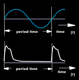 The period duration for a sinusoidal signal and a pulse signal