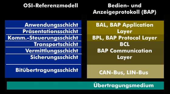 Die Schichtenstruktur des Bedien- und Anzeigeprotokolls (BAP)