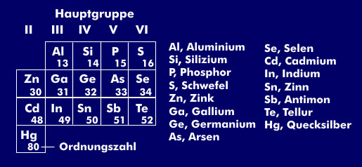 Die chemischen Elemente der Hauptgruppen II bis VI 