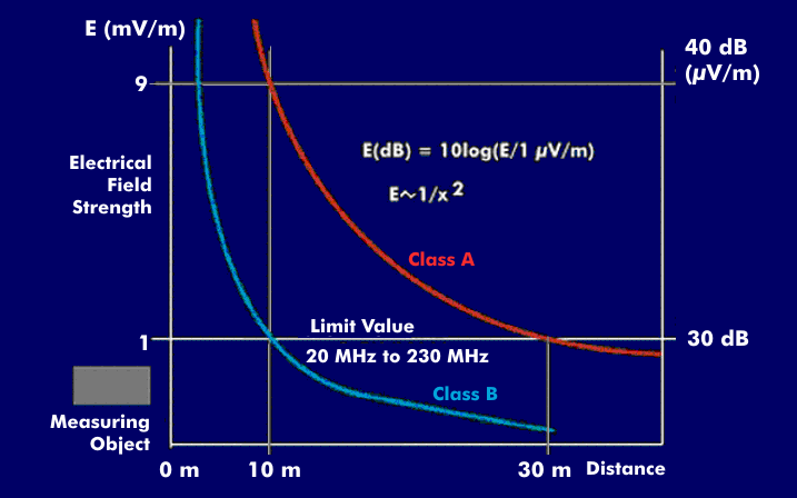 The electrical interference field strength for the various EMC classes