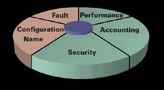 The five network management areas