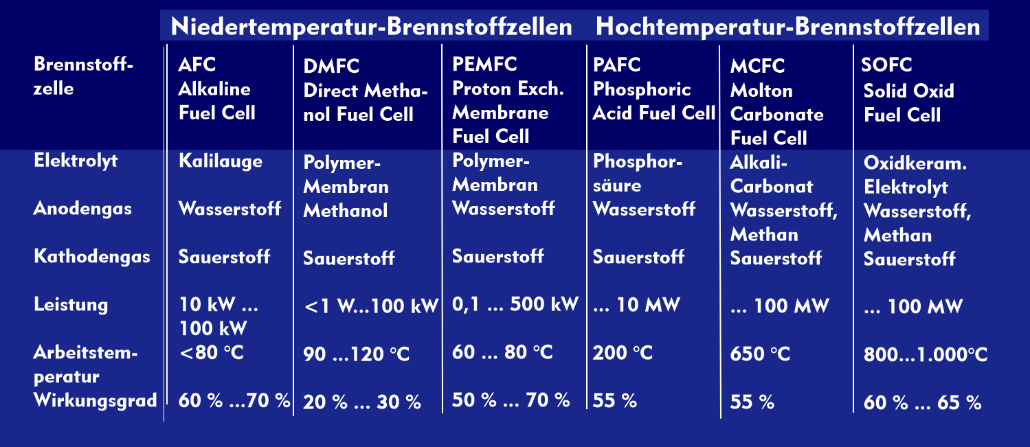 The different fuel cells and their characteristics