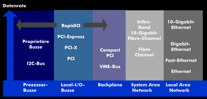 Die verschiedenen Bustechnologien vom Prozessorbus bis zum LAN