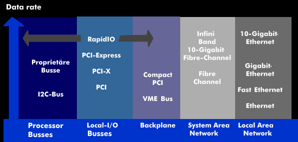 The different bus technologies from the processor bus to the LAN