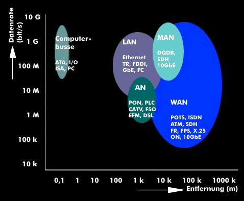 Die verschiedenen Netzwerke im Vergleich von Ausdehnung und Geschwindigkeit