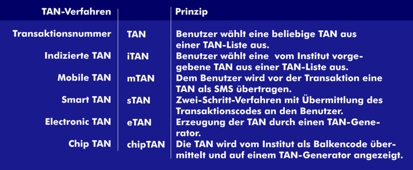 The different TAN procedures