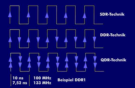 Die verschiedenen Transferverfahren: SDR, DDR, QDR