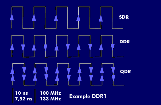 The different transfer methods: SDR, DDR, QDR