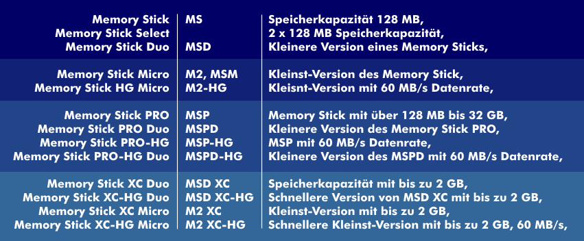 Die verschiedenen Versionen des MemoryStick