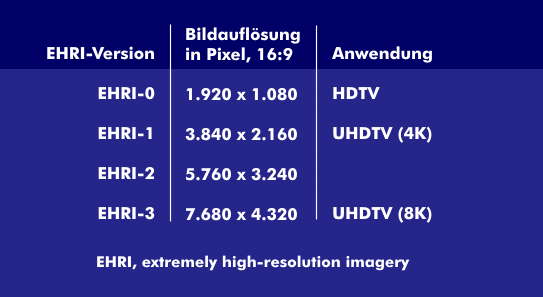 Die verschiedenen in BT.2053 spezifizierten EHRI-Versionen