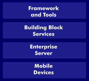 Die vier Bereiche der .NET-Plattform