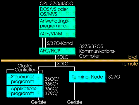 The four SNA node types