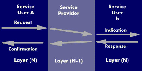Service primitives in the OSI reference model