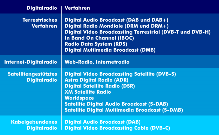 Digital radio methods and transmission
