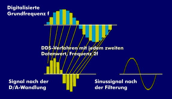 Direkte digitale Synthese (DDS) am Beispiel einer Frequenzverdoppelung