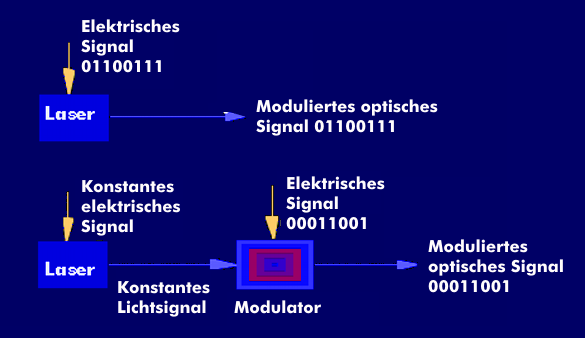 Direkte und indirekte Lichtmodulation eines Lasers