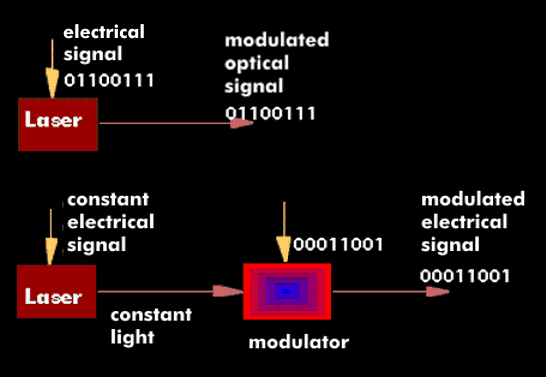 Direct and indirect light modulation of a laser