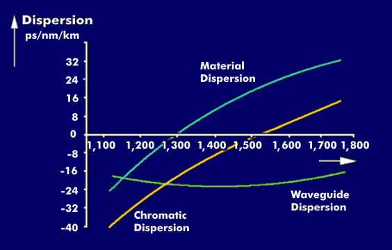 Dispersion as a function of wavelength
