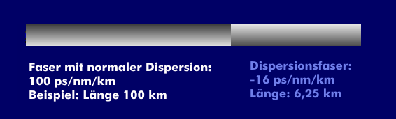 Dispersionskompensation mit einer DCF-Faser