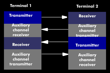 Duplex transmission with auxiliary channels