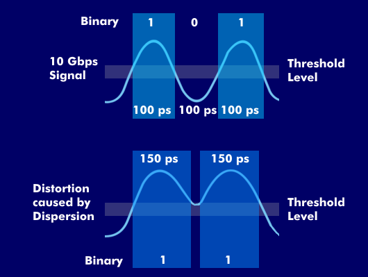 10-gigabit signal ground by dispersion