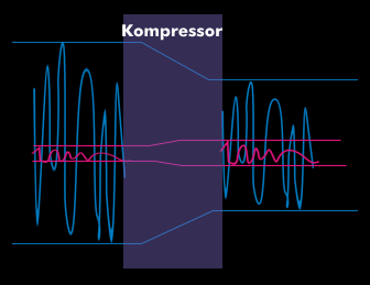 Dynamikreduzierung mit einem Kompressor