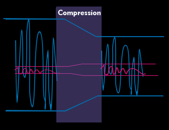 Dynamic reduction with a compressor
