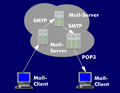 E-Mail-Kommunikation zwischen zwei Mail-Clients über Mail-Server