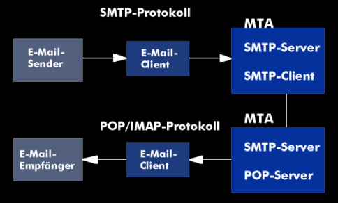 E-Mail-Übertragung mit SMTP und POP/IMAP