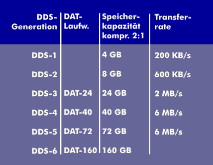 Eigenschaften der DDS-Laufwerke