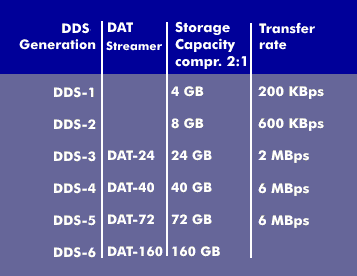 Features of the DDS drives