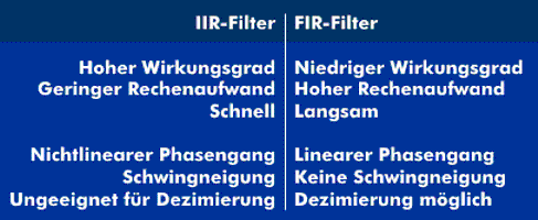 Eigenschaften von IIR- und FIR-Filtern