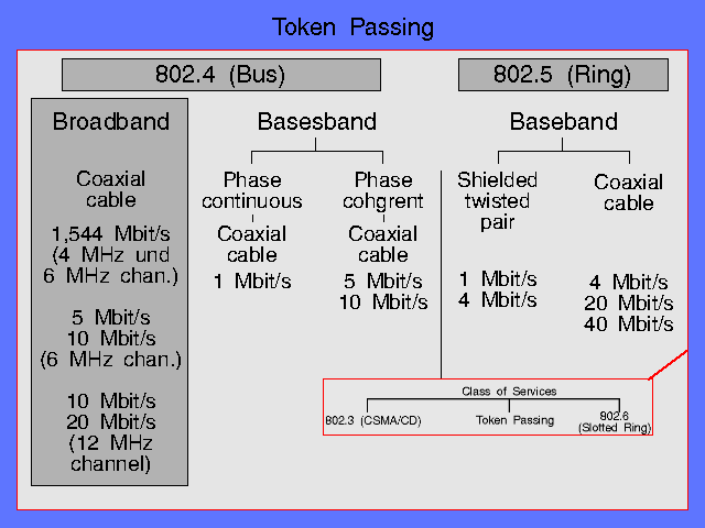 Eigenschaften von Token Bus und Token Ring im Vergleich