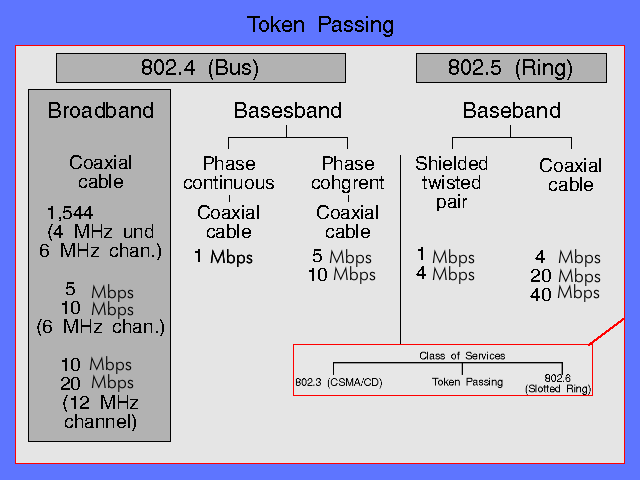 Properties of Token Bus and Token Ring in comparison