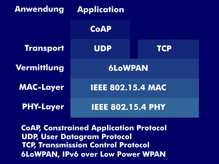 Einbettung des CoAP-Protokolls mit UDP und 6LoWPAN