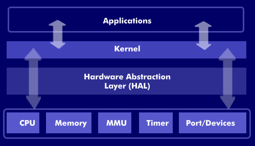 Embedding of the kernel above the Hardware Abstraction Layer (HAL)