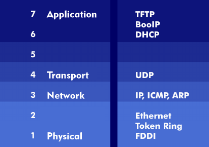 Embedding BootP, TFTP and DHCP into the TCP/IP protocol stack