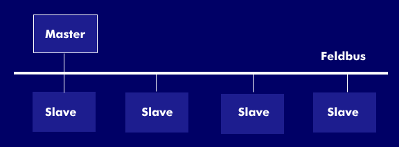 Einfache Master-Slave-Konfiguration