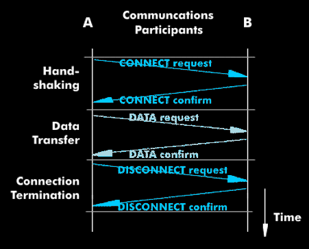Simple flow chart of a communication connection with data transmission