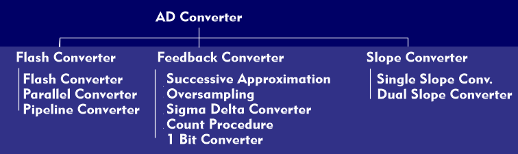 Classification of the various AD converter methods