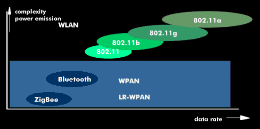Classification of the different WLANs 
