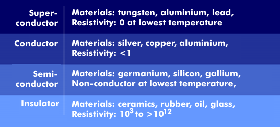 Classification of conductors, supra-, semiconductors and non-conductors